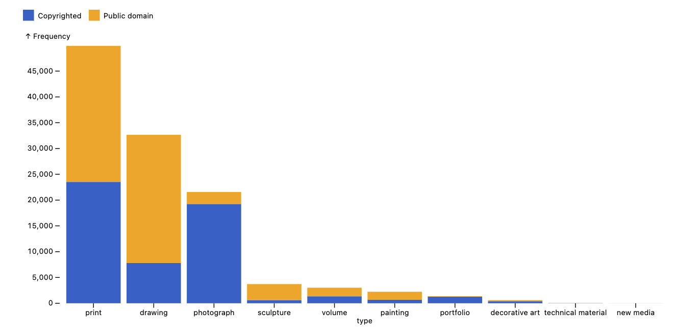 Plot of copyright vs. public artwork by medium