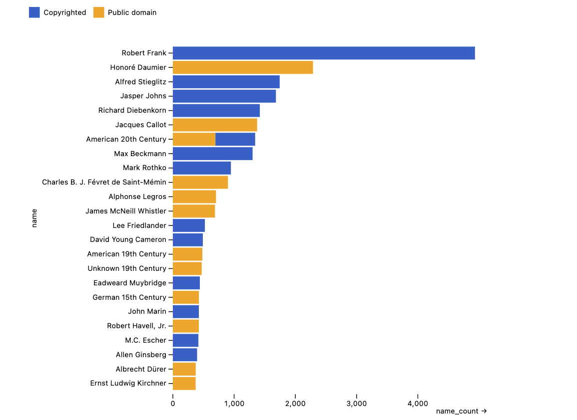Copyright vs. public domain artwork by artist